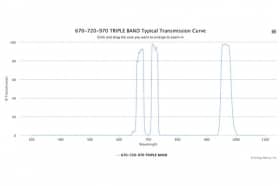 Трехполосные оптические фильтры 670-720-970 TRIPLE BAND
