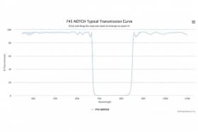 Режекторный оптический фильтр 745 NOTCH