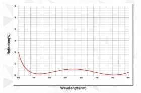 Плоско-выпуклые линзы для лазеров и лазерных систем 450-800 нм, с антибликовым покрытием GCL0101A