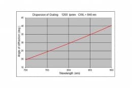 Объемные голографические дифракционные решетки  (VPH), на длину волны 840 нм WP-1200/840-50,8