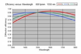Объемные голографические дифракционные решетки  (VPH), на длину волны 1550 нм WP-600/1550-25.4