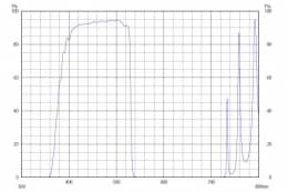 Коротковолновой фильтр ZVS0530/ VIS 530nm