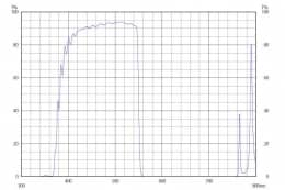 Коротковолновой фильтр ZVS0550/ VIS 550nm