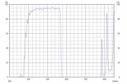 Коротковолновой фильтр XVS0570/ VIS 570nm