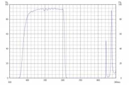 Коротковолновой фильтр ZVS0610/ VIS 610nm