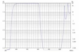 Коротковолновой фильтр ZVS0610/ VIS 610nm