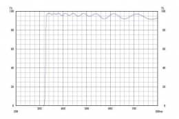 Длинноволновой фильтр ZUL0325/ UV 325nm