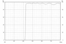 Длинноволновой фильтр ZUL0422/ UV 422nm
