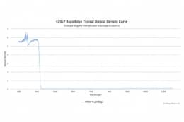 Длинноволновые оптические фильтры с высокоскоростным переходом отсечка/пропускание 420LP RapidEdge