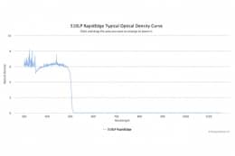 Длинноволновые оптические фильтры с высокоскоростным переходом отсечка/пропускание 510LP RapidEdge