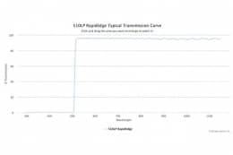 Длинноволновые оптические фильтры с высокоскоростным переходом отсечка/пропускание 510LP RapidEdge