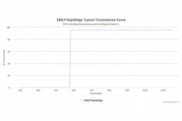 Длинноволновые оптические фильтры с высокоскоростным переходом отсечка/пропускание 580LP RapidEdge