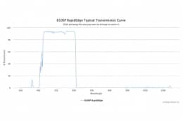 Коротковолновые оптические фильтры с высокоскоростным переходом отсечка/пропускание 610SP RapidEdge