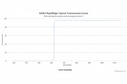 Длинноволновые оптические фильтры с высокоскоростным переходом отсечка/пропускание 620LP RapidEdge