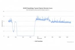 Коротковолновые оптические фильтры с высокоскоростным переходом отсечка/пропускание 650SP RapidEdge