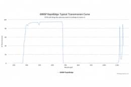 Коротковолновые оптические фильтры с высокоскоростным переходом отсечка/пропускание 680SP RapidEdge