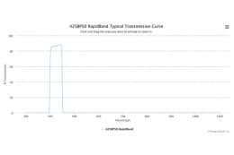 Полосовые оптические фильтры с быстрой отсечкой полосы пропускания 425BP50 RapidBand