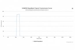 Полосовые оптические фильтры с быстрой отсечкой полосы пропускания 430BP40 RapidBand