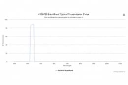 Полосовые оптические фильтры с быстрой отсечкой полосы пропускания 435BP30 RapidBand