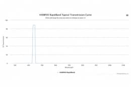Полосовые оптические фильтры с быстрой отсечкой полосы пропускания 440BP20 RapidBand