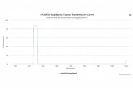 Полосовые оптические фильтры с быстрой отсечкой полосы пропускания 445BP30 RapidBand