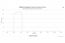 Полосовые оптические фильтры с быстрой отсечкой полосы пропускания 460BP120 RapidBand