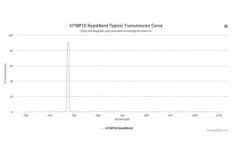Полосовые оптические фильтры с быстрой отсечкой полосы пропускания 475BP10 RapidBand
