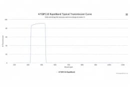 Полосовые оптические фильтры с быстрой отсечкой полосы пропускания 475BP110 RapidBand