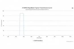 Полосовые оптические фильтры с быстрой отсечкой полосы пропускания 475BP50 RapidBand