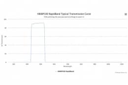 Полосовые оптические фильтры с быстрой отсечкой полосы пропускания 480BP100 RapidBand