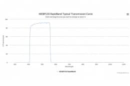 Полосовые оптические фильтры с быстрой отсечкой полосы пропускания 485BP150 RapidBand