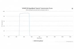 Полосовые оптические фильтры с быстрой отсечкой полосы пропускания 505BP130 RapidBand