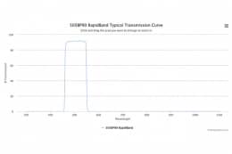Полосовые оптические фильтры с быстрой отсечкой полосы пропускания 505BP90 RapidBand