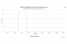 Полосовые оптические фильтры с быстрой отсечкой полосы пропускания 510BP120 RapidBand