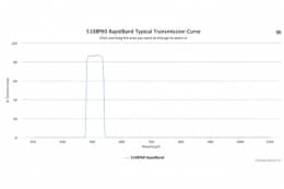 Полосовые оптические фильтры с быстрой отсечкой полосы пропускания 510BP60 RapidBand