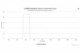 Полосовые оптические фильтры с быстрой отсечкой полосы пропускания 510BP80 RapidBand