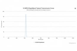 Полосовые оптические фильтры с быстрой отсечкой полосы пропускания 515BP10 RapidBand