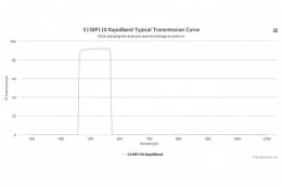 Полосовые оптические фильтры с быстрой отсечкой полосы пропускания 515BP110 RapidBand