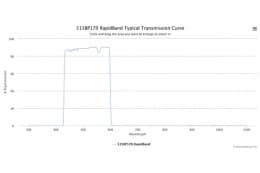 Полосовые оптические фильтры с быстрой отсечкой полосы пропускания 515BP170 RapidBand