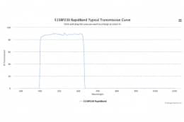 Полосовые оптические фильтры с быстрой отсечкой полосы пропускания 515BP230 RapidBand