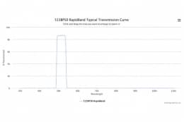 Полосовые оптические фильтры с быстрой отсечкой полосы пропускания 515BP50 RapidBand