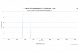 Полосовые оптические фильтры с быстрой отсечкой полосы пропускания 515BP90 RapidBand