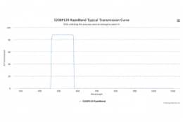 Полосовые оптические фильтры с быстрой отсечкой полосы пропускания 520BP120 RapidBand