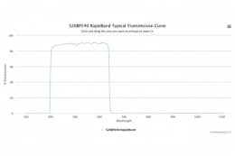 Полосовые оптические фильтры с быстрой отсечкой полосы пропускания 520BP240 RapidBand