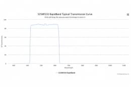 Полосовые оптические фильтры с быстрой отсечкой полосы пропускания 525BP210 RapidBand