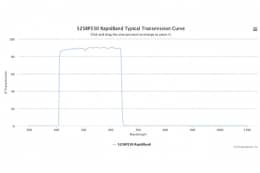 Полосовые оптические фильтры с быстрой отсечкой полосы пропускания 525BP230 RapidBand