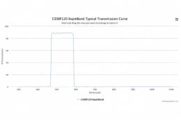 Полосовые оптические фильтры с быстрой отсечкой полосы пропускания 530BP120 RapidBand