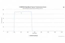 Полосовые оптические фильтры с быстрой отсечкой полосы пропускания 530BP260 RapidBand