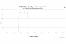 Полосовые оптические фильтры с быстрой отсечкой полосы пропускания 535BP130 RapidBand