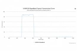Полосовые оптические фильтры с быстрой отсечкой полосы пропускания 535BP150 RapidBand